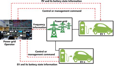 Impact Of Electric Vehicle Charging On Power Grid Reference Nelli