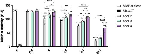 Apolipoprotein E Isoforms Differentially Regulate Matrix