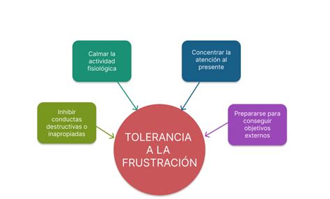 Tolerar La Frustraci N O Emociones Negativas Psicoolivencia