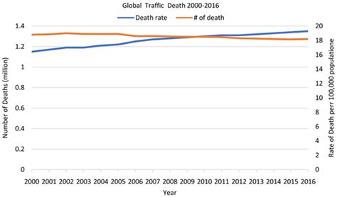 Analysis Of Global Road Traffic Death Data Using A Clustering Approach