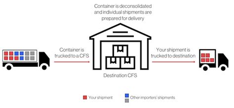 Flexport Glossary Term | CFS (Container Freight Station)