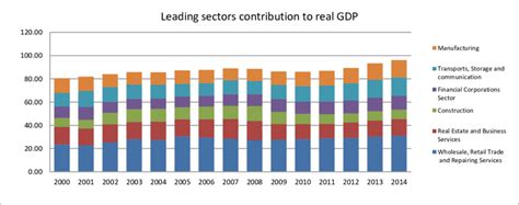 Leading Sectors Contribution To Gdp Source Dsc In Order To Put