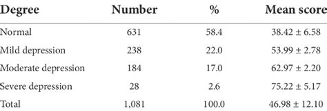 The Distribution Of Different Levels Of Depression Download Scientific Diagram