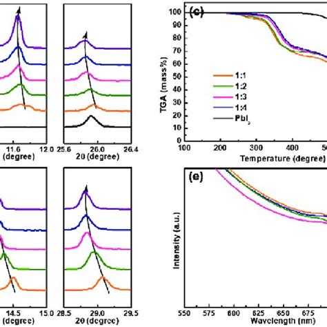 Morphology Characterization Of Syn CsPbI 3 Films Prepared Using