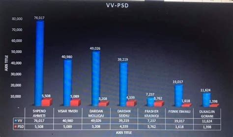 Debakli i madh i figurave kyçe të PSD së Sa vota kishin me VV në dhe