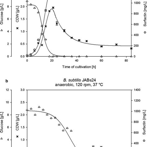 Exemplary Time Course Of Cdw Black Cross And Surfactin Grey Circle