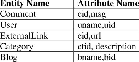 Example: Entities And Their Attributes | Download Table