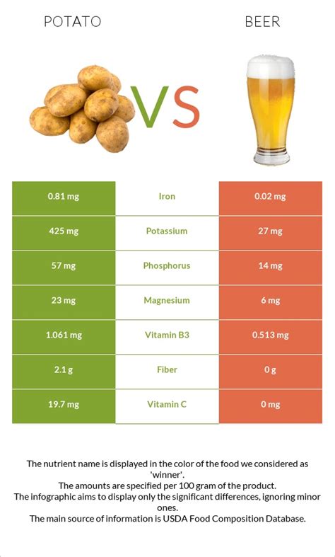 Potato Vs Beer — In Depth Nutrition Comparison