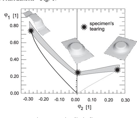 Figure 1 From Numerical Determination Of The Forming Limit Diagrams