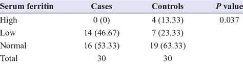 Serum Ferritin levels in cases and controls | Download Scientific Diagram