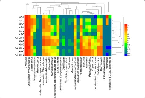 Heat Map Of Genera In The Relative Abundances Of Active Bacterial