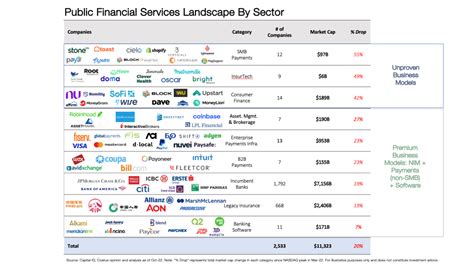 Forecast Which Fintech Sectors Will VCs Favor In 2023