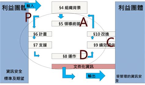 Iso 27001 資訊安全管理系統 【解析】完 It 邦幫忙一起幫忙解決難題，拯救 It 人的一天