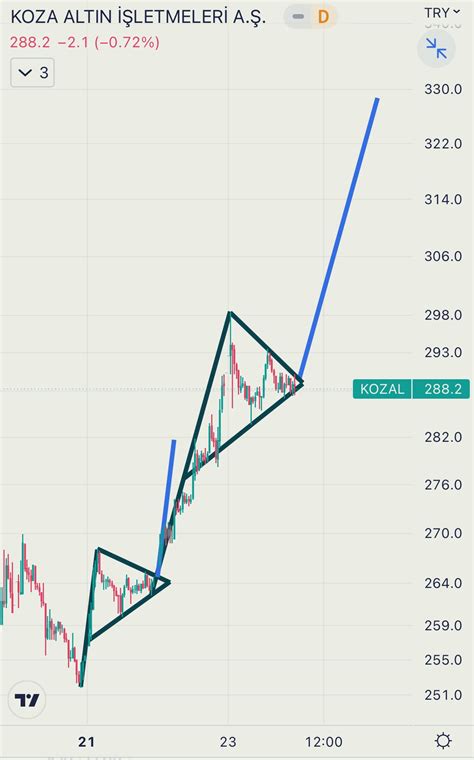 borsa stanbul on Twitter kozal 15mn 290 üstü olur mu koza ipeke