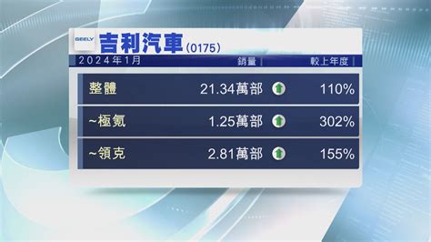 【1月數據】吉利銷量創新高 比亞迪新能源車銷售增33 Now 新聞