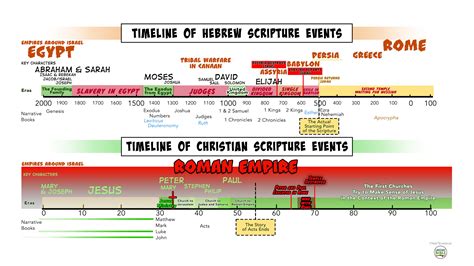 Bible Timeline | A Cartoonist's Guide To The Bible