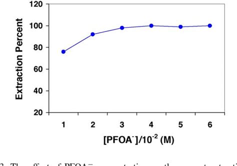 Figure 2 From Homogeneous Liquid Liquid Extraction Method For The