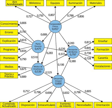 Resultados Del Modelo Estructural De La Submuestra De La Uanl Fuente