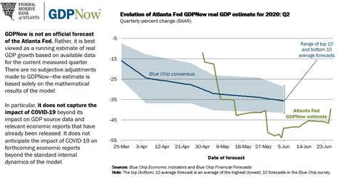 Gdp Nowcasts June Th Econbrowser