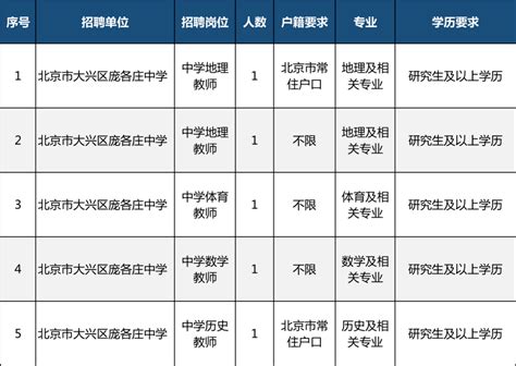 大兴区教委所属事业单位公开招聘教师，可解决北京户口资格