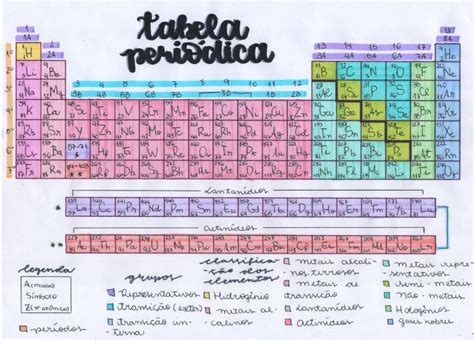 Tabela periódica Química