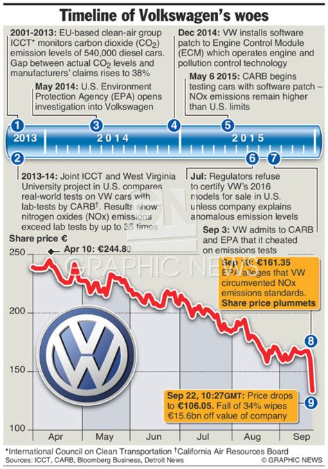 MOTORING VW Emission Scandal 1 Infographic