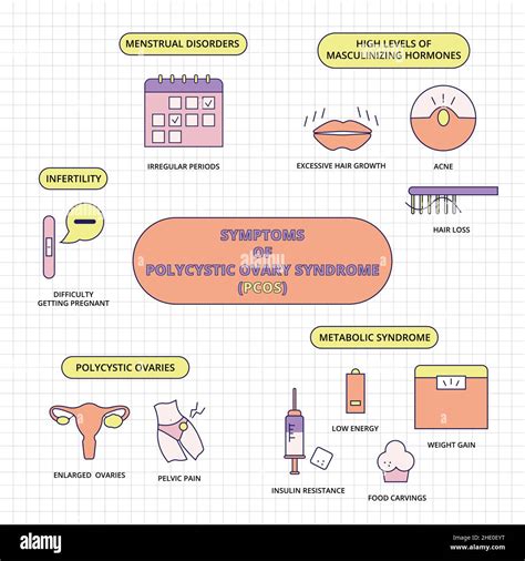 Symptoms Of Polycystic Ovary Syndrome Pcos Healthcare Warning For