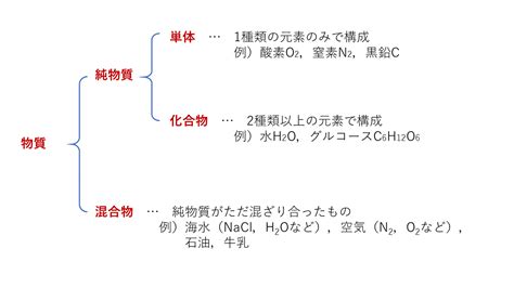 【3分でわかる】単体・化合物・純物質・混合物の違いの見分け方と具体例を練習問題つきで解説 サイエンスストック｜高校化学をアニメーションで理解する