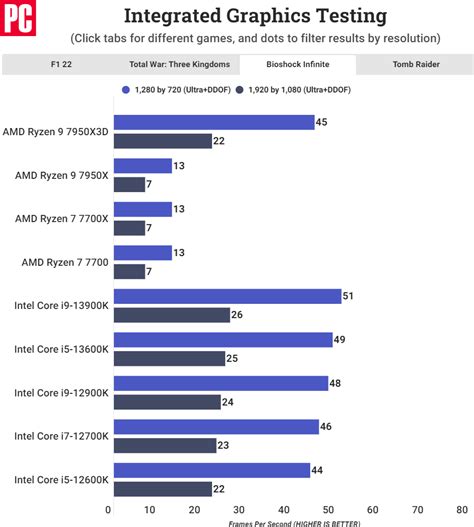 Amd D V Cache Boosts Rdna Igpu On Ryzen X D By Over X Versus