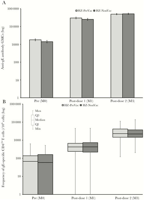 Immunogenicity And Safety Of The Hz Su Adjuvanted Herpes Zoster Subunit