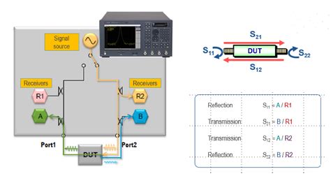 What Are The Application And Measurements Of S Parameters