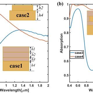 Absorption Efficiency Of Different Incident Angles And Polarization