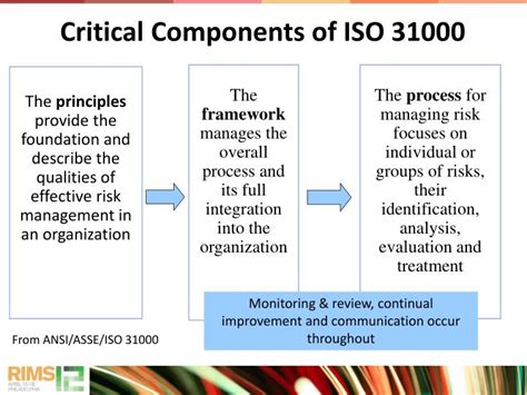 Ppt Iso 31000 Powerpoint Presentation Id2734764