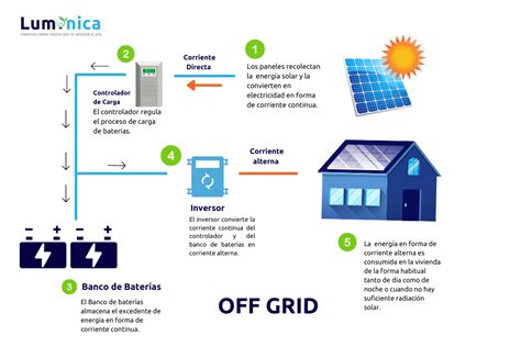 Sistema De Energ A Solar Off Grid Grupo Luminica