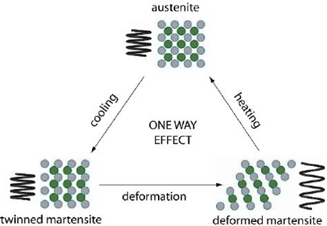 Martensite Phase Diagram