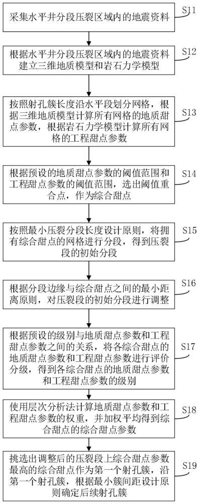 一种致密气藏水平井分段压裂射孔位置的优化方法及装置与流程