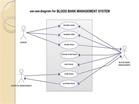 Online Blood Bank Management System Project Er Diagram Blood