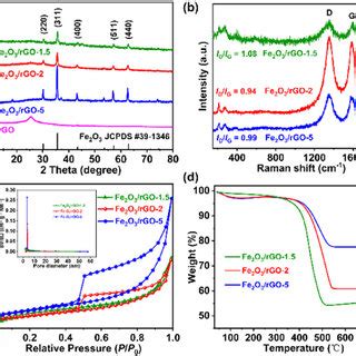 XRD Patterns A Raman Spectra B N2 Adsorption Desorption Isotherms