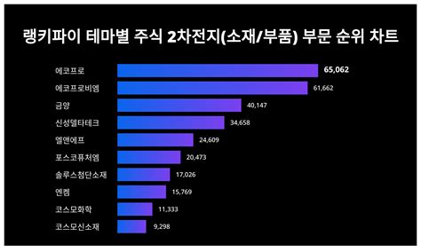 1위 에코프로 주가·2위 에코프로비엠 주가·3위 금양 주가 4월 1주차 랭키파이 테마별 주식 2차전지소재부품 부문 트렌드