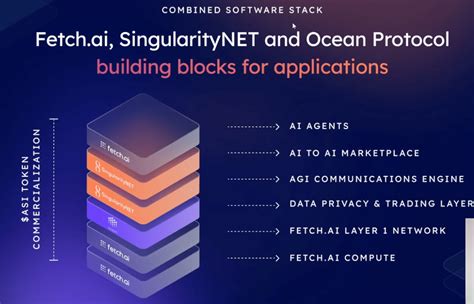 Fetch Ai Fet Ocean Protocol Ocean Und Singularitynet Agix Sollen