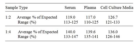 Human Hemopexin Elisa Kit Raybiotech