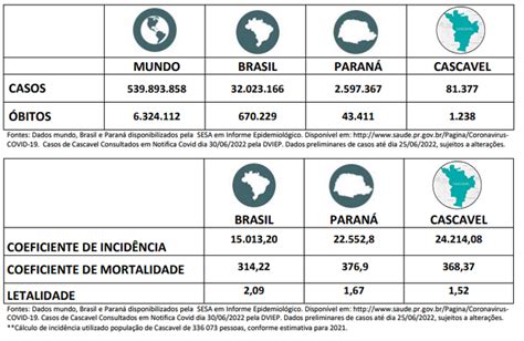 Taxa De Letalidade Da Covid Em Cascavel Segue Menor Do Que A Do