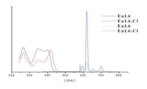 Excitation λ Em 620 Nm And Emission Spectra λ Ex 390 Nm Of Eul6