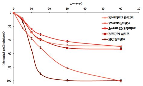 Release Profile Of Clopidogrel From Liquisolid Compact In Different