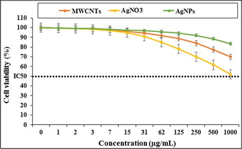 Percent Viability Measured On Huvec After Treatment With Present Agno