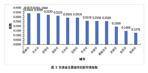 【专题研究】甘肃省主要城市科技创新发展指数排名——基于《中国城市科技创新发展报告2020》的分析专题研究智库成果首都科技发展战略研究院