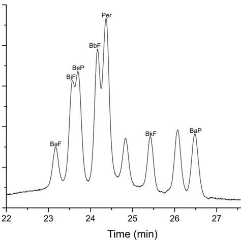 Rplc Uv Chromatogram Of The Seven Mm Pah Isomers In Srm A On