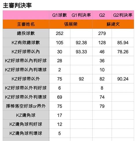 討論 台灣大賽g2主審蘇建文判決正確率 Baseball棒球板 Ptt Web