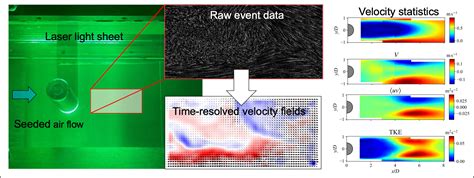 Novel Measurement Techniques