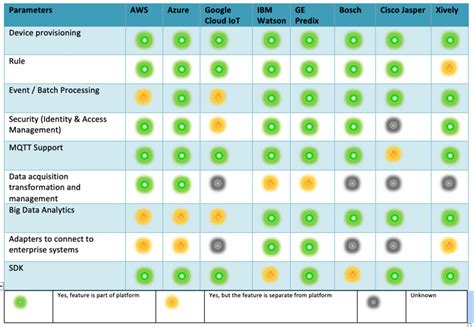 Kuldeep Singh | IOT Cloud Platforms - A Comparative Study